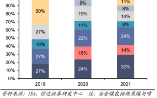 中国每年煤炭进口占多少，中国每年煤炭进口占多少比例